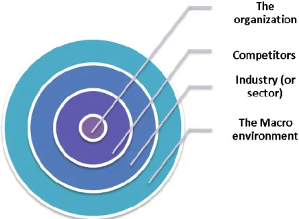Figure 4 Layers of the Business Environment. (Johnson et al. 2009) 