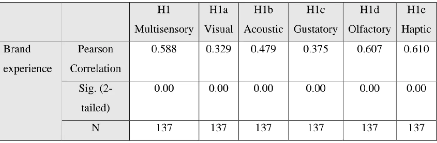 Table 6: Correlation Hypotheses 1, 1a, 1b, 1c, 1d and 1e