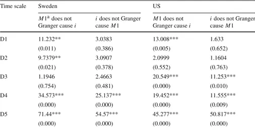 Table 3 Multiscale Granger causality between money and short-term interest rate, based on LA(8) wavelet