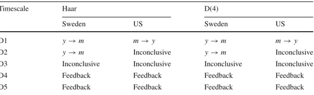 Table 7 Multiscale Granger causality between money and output (summary), based on Haar and D(4) wavelets Timescale Haar D(4) Sweden US Sweden US D1 y → m m → y y → m m → y D2 y → m Inconclusive y → m Inconclusive