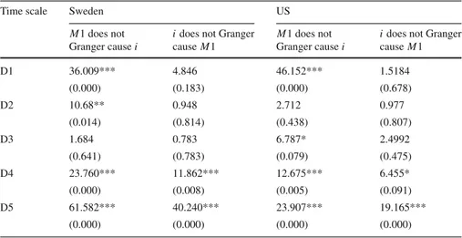 Table 9 Multiscale Granger causality between money and short-term interest rate, based on D(4) wavelet