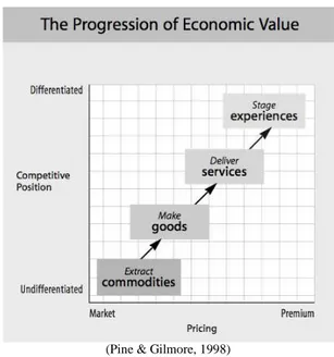 Figure 2-1 The Progression of Economic Value 