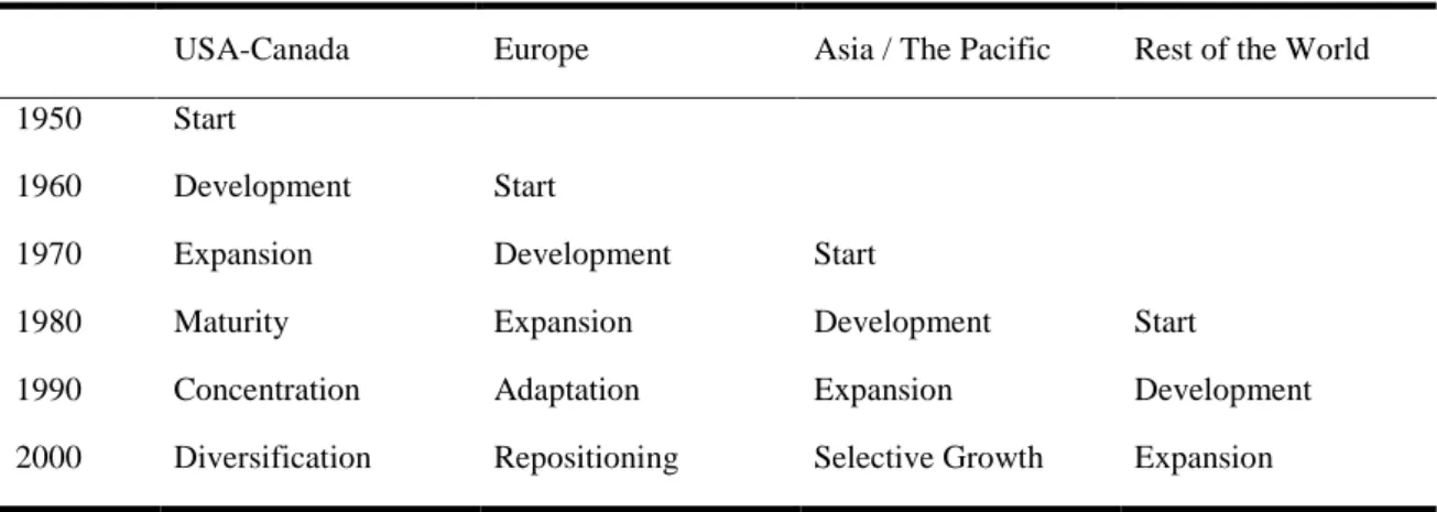 Table 2-1 Dynamics of Theme Park Development by World Region 