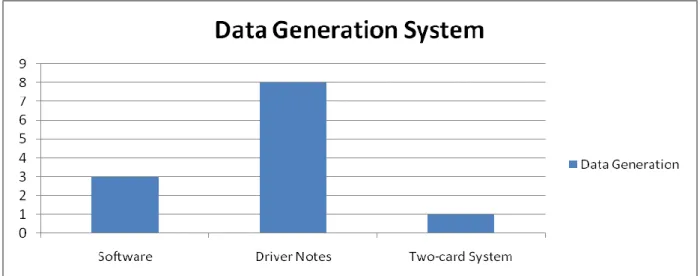 Figure 6.5 The Percentage of Drivers Undergone Training 