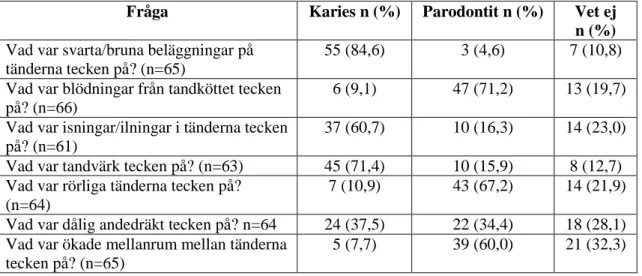 Tabell 2. Kunskap om orala sjukdomar hos nyanlända gruppen i relation till olika svarsalternativ