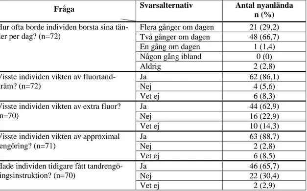 Tabell 3. Kunskap om oral hygien hos nyanlända gruppen i relation till olika svarsalternativ