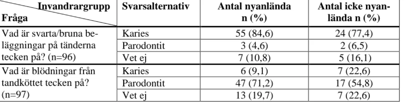 Tabell 4. Kunskap skillnader om orala sjukdomar mellan nyanlända och icke nyanlända grupperna  i relation till olika svarsalternativ