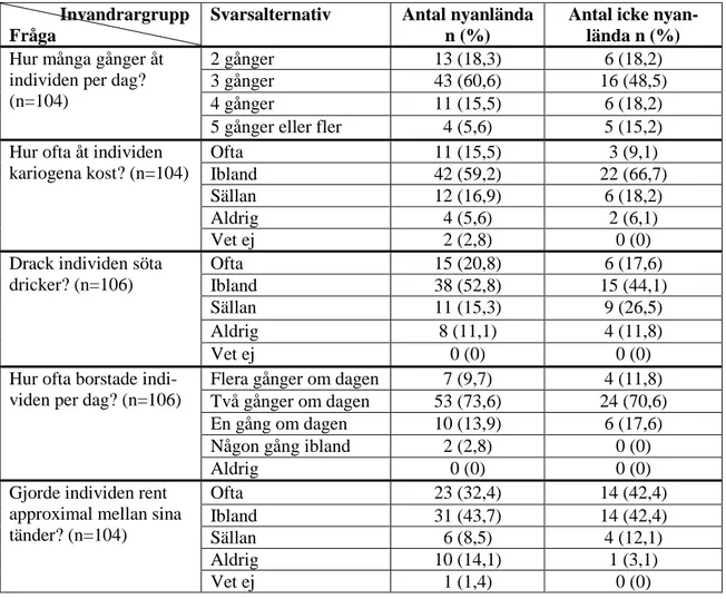 Tabell 6. Kostvanor och orala hygienvanor skillnader mellan nyanlända och icke nyanlända grup- grup-perna i relation till olika svarsalternativ
