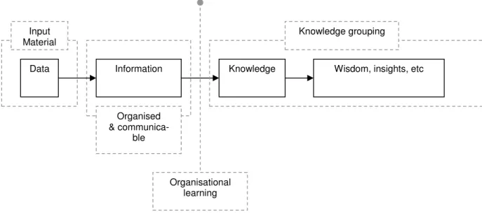 Figure 2 Distinguishing knowledge (Davenport &amp; Prusak, 1998; Sinkula, 1994; Slater &amp; Narver, 1995) 