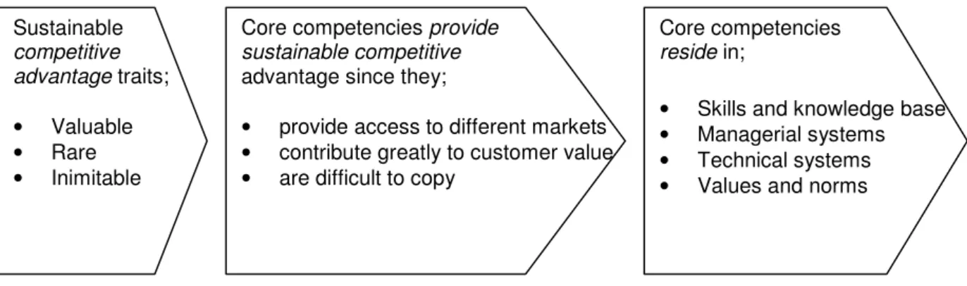 Figure 3 Overview and connections of sustainable competitive advantage and competencies 