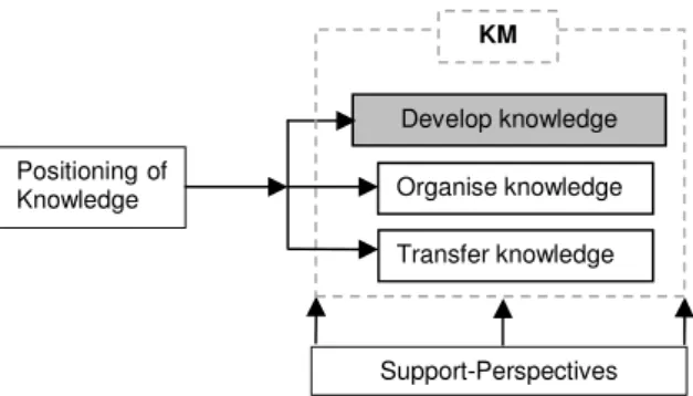 Figure 5 Knowledge creation process (Nonaka &amp; Takeuchi, 1995) 