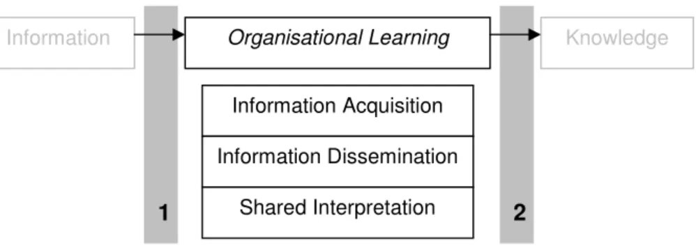Figure 6 Organisational learning (Sinkula,1994) 