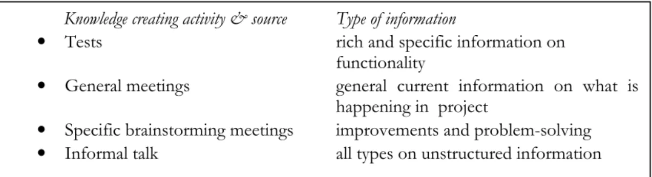 Figure 10 Summary of internal knowledge creation activities 