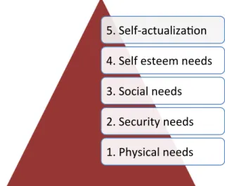 Figure 1. Maslow’s Hierarchy of Needs (Maslow, 1954) 