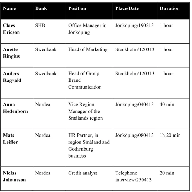 Figure 2. Information about the interviews 
