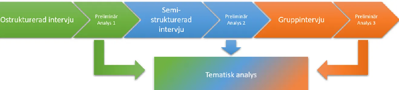 Figur 3. Modell över sambandet mellan preliminära analyser och tematisk analys   