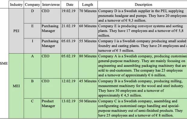 Table 1 SME Interview Overview 