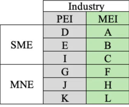 Table 3 Overview Company Size and Related Industry 