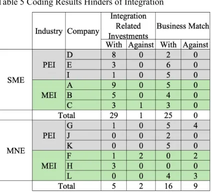 Table 5 Coding Results Hinders of Integration 