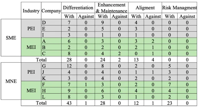 Table 6 Coding Results Integration Approach 