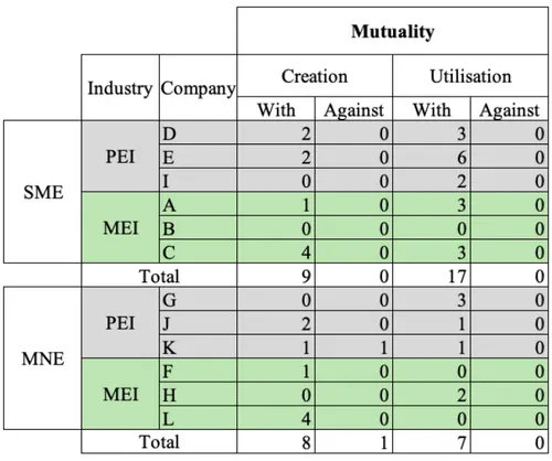 Table 9 Coding Results Mutuality 
