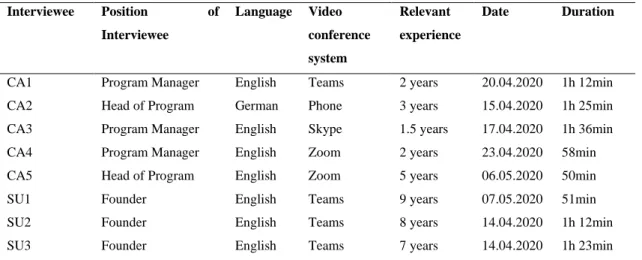 Table 1: List of Interviewees 