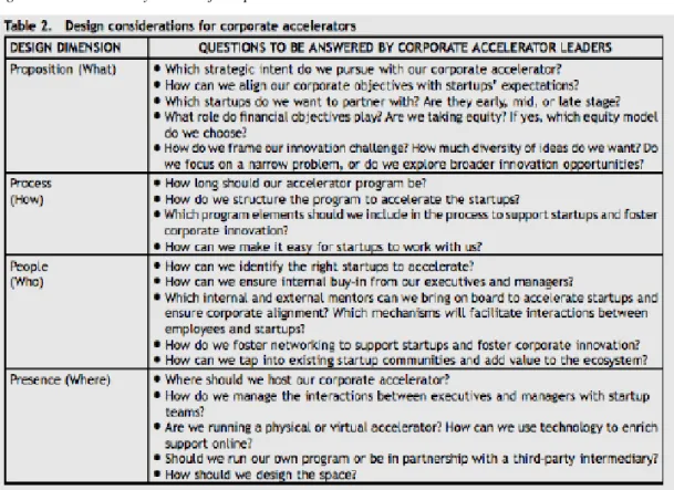 Figure 9: Design Considerations for Corporate Accelerators 8