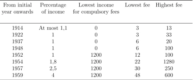 Table 3.2: Pension fees 1914-1959
