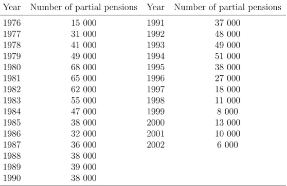 Table 4.3: Partial pensions 1976-2002