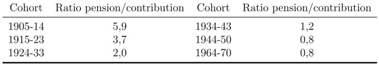 Table 4.7 shows that white-collar workers with high or middle positions in the 1944-50 cohorts actually receive higher pension as a share of paid contributions than low-income workers