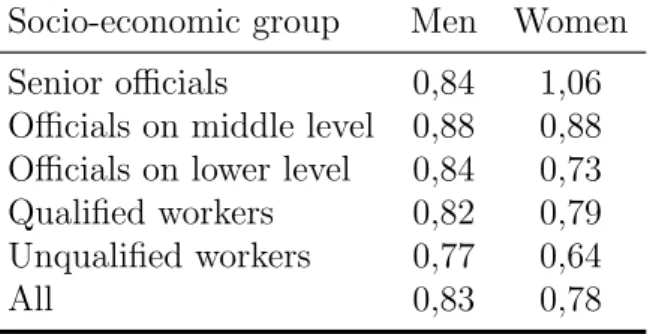 Table 4.7: The ratio of total contributions to outgoing pension benefits for different income groups, 1944-50 cohorts