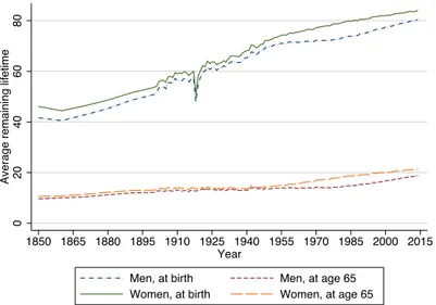 Figure 1. Average remaining lifetime in years for men and women