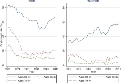 Figure 2. Employment rates 1961–2011 for men and women aged 60–74 020406080Employment rate (%) 1961 1971 1981 1991 2001 2011 Year Ages 60-64 Ages 65-69 Ages 70-74 Men 020406080 1961 1971 1981 1991 2001 2011YearAges 60-64Ages 65-69Ages 70-74Women Source: Wa