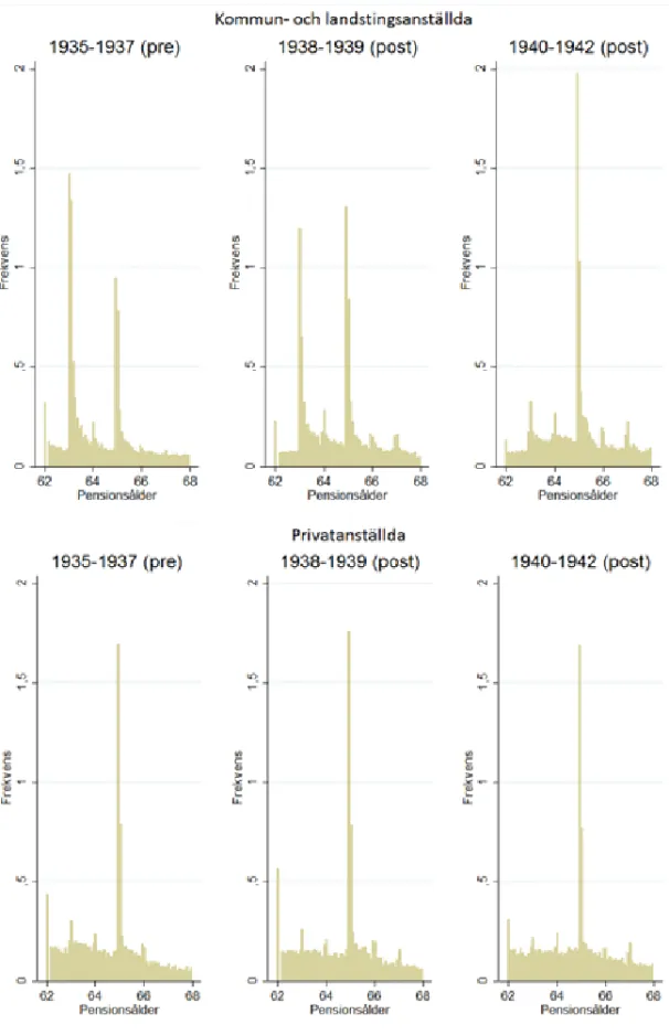 Figur 2 Histogram över pensionsavgångar  