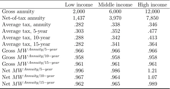 Table 1: Tax-adjusted money’s worth ratios (MWR) of life annuities Low income Middle income High income