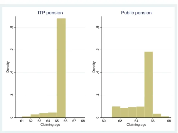 Figure 2: Histogram of claiming ages, ITP and public pension 0.2.4.6.8Density 61 62 63 64 65 66 67 68 Claiming age ITP pension 0.2.4.6.8Density 60 62 64 66 68Claiming agePublic pension