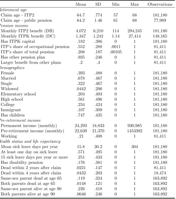 Table 2: Summary statistics