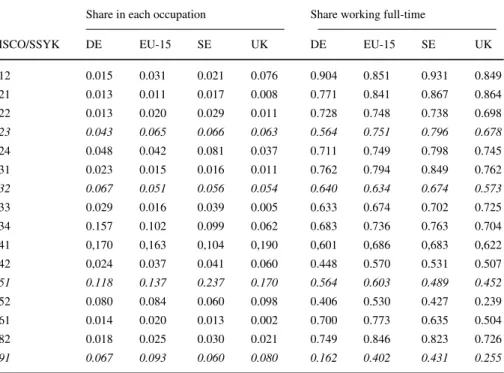 Table 2 Occupation characteristics in different countries