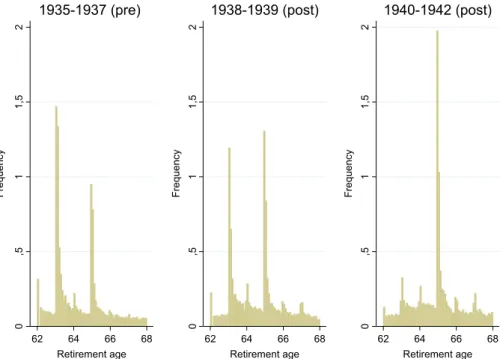 Figure 1 shows the retirement distribution for pre- and post-reform cohorts in the treatment group