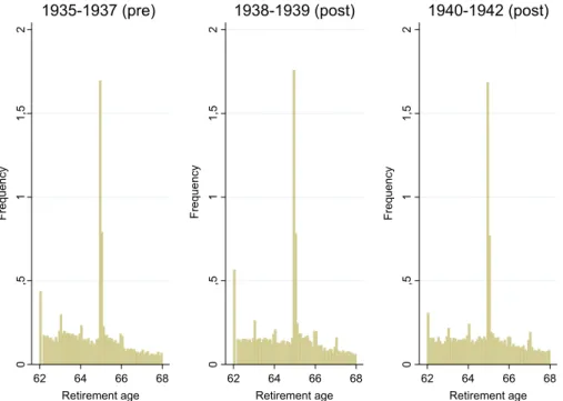 Fig. 2 Retirement distribution for private sector workers (by cohort). Histogram of retirements in the control group