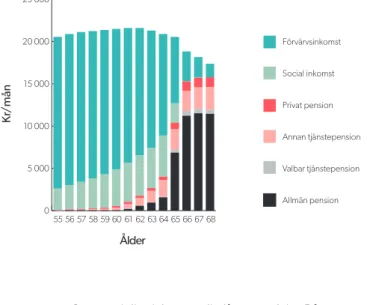 Figur 2. Arbets- och pensionsinkomster för SAF-LO/KAP-KL.