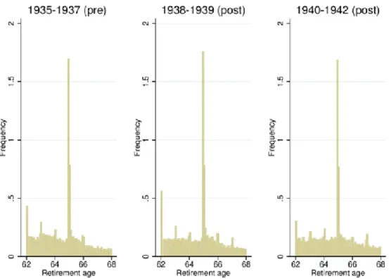 Figure 3. Retirement distribution for the private sector workers (by cohort) 