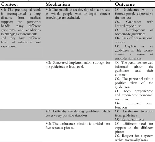 Table 6. Summary of results from Study III presented in CMO configurations 