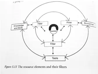 Figur 2 visar på sambandet mellan individen och resurserna och de filter som finns mellan  dessa