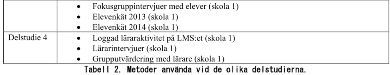 Tabell 2. Metoder använda vid de olika delstudierna. 