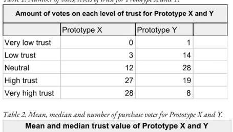 Table 1. Number of votes, levels of trust for Prototype X and Y.  