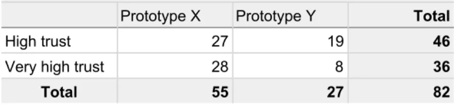 Table 3. Number of votes on “high trust” or “very high trust” for Prototype X and Y. 