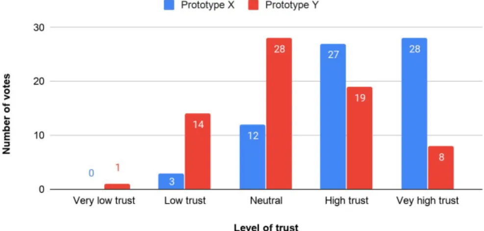 Figure 5. Mean level of trust for Prototype X and Y, between different purchase choice groups