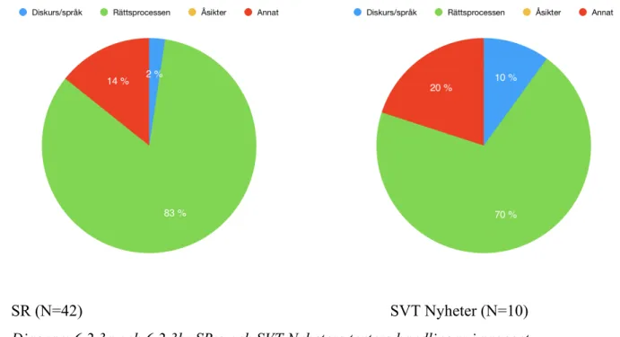 Diagram 6.2.3a och 6.2.3b: SR:s och SVT Nyheters texters handlingar i procent.  