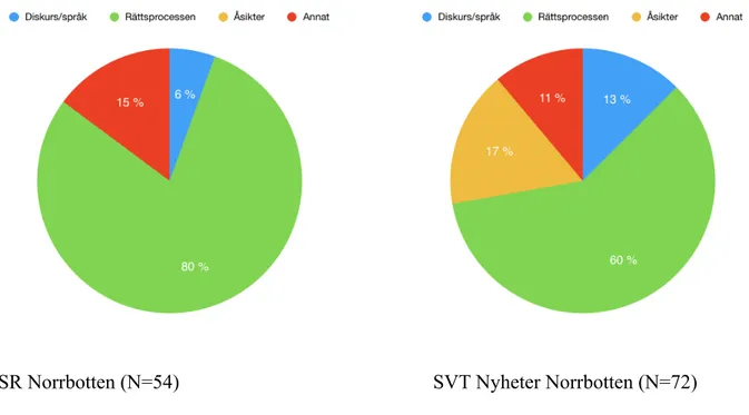 Diagram 6.2.3c och 6.2.3d: SR Norrbotten och SVT Nyheter Norrbottens texters handlingar i  procent
